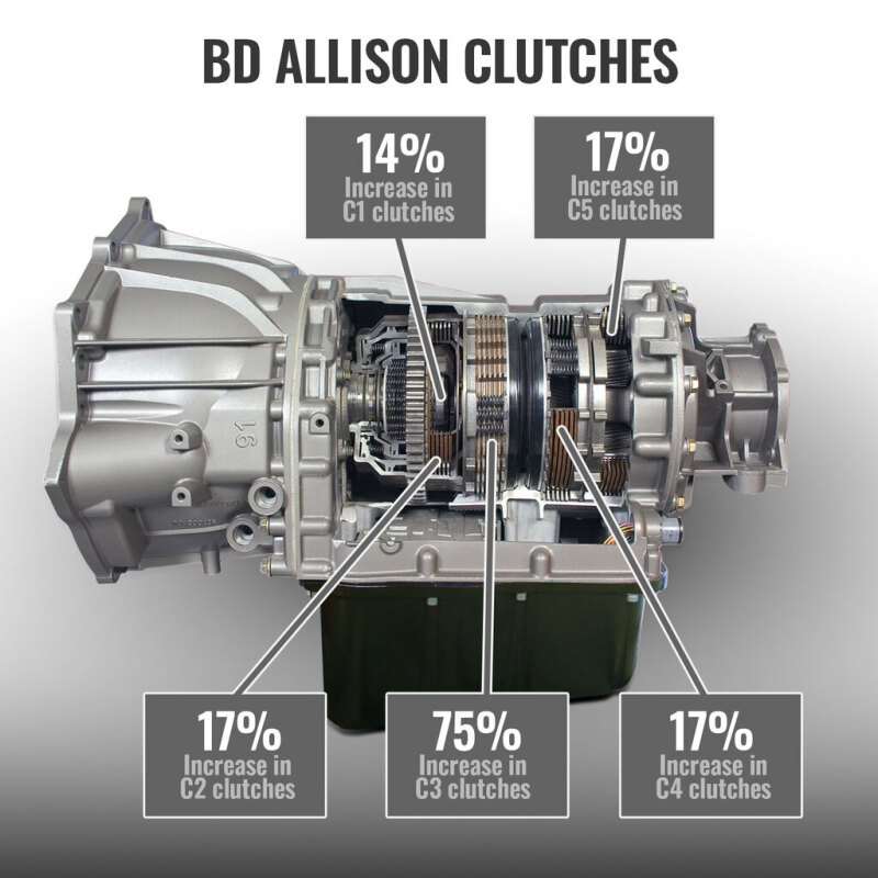 Picture of BD Diesel BDD Transmissions - 1064782SS
