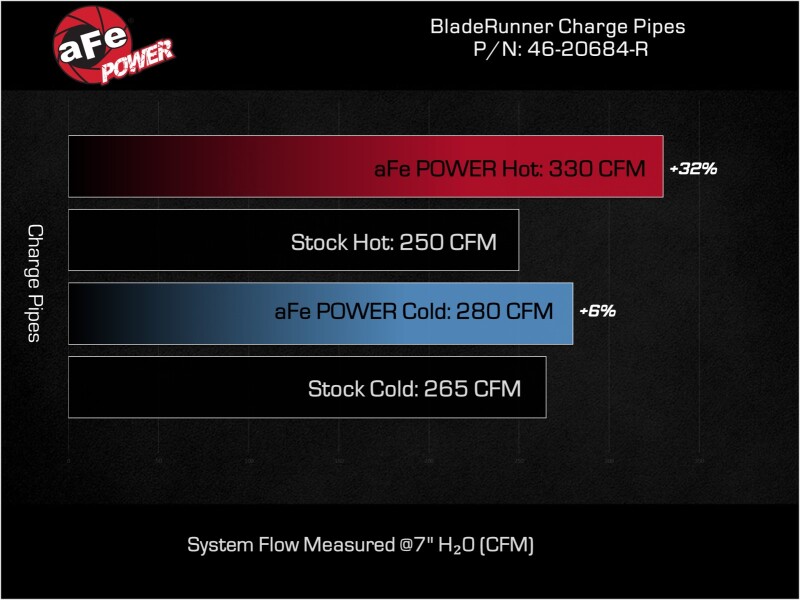 Picture of aFe Bladerunner I/C & Tubes Intercoolers - 46-20684-R