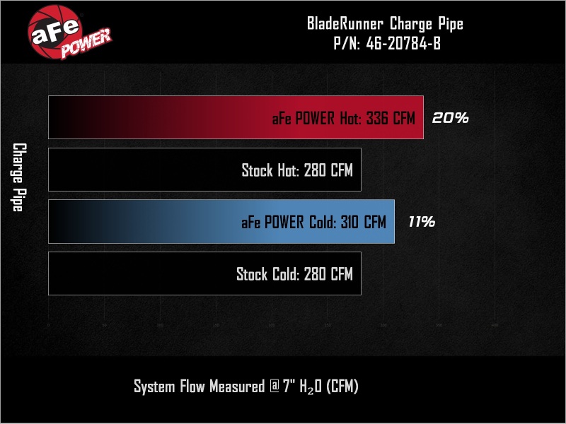 Picture of aFe Bladerunner I/C & Tubes Intercoolers - 46-20784-B