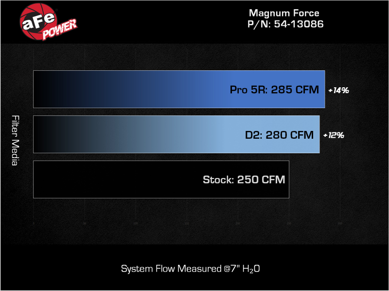 Picture of aFe Magnum FORCE Stage-2 Cold Air Intakes - 54-13086V