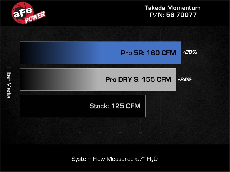 Picture of aFe Takeda Momentum Intake Cold Air Intakes - 56-70077R