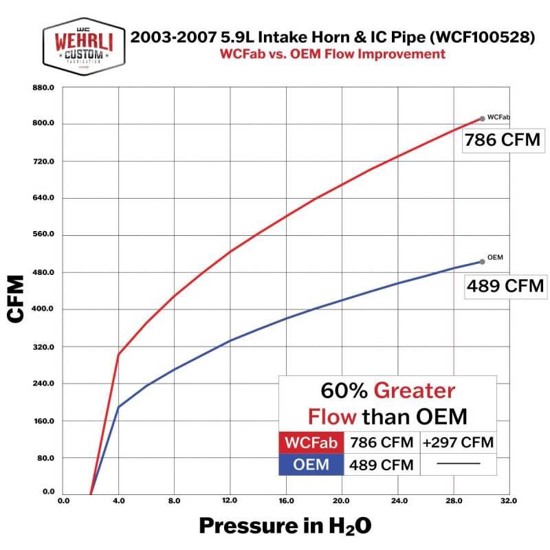 Picture of Wehrli WCF Intercooler Pipes Intercooler Pipe Kits - WCF100528-SGS