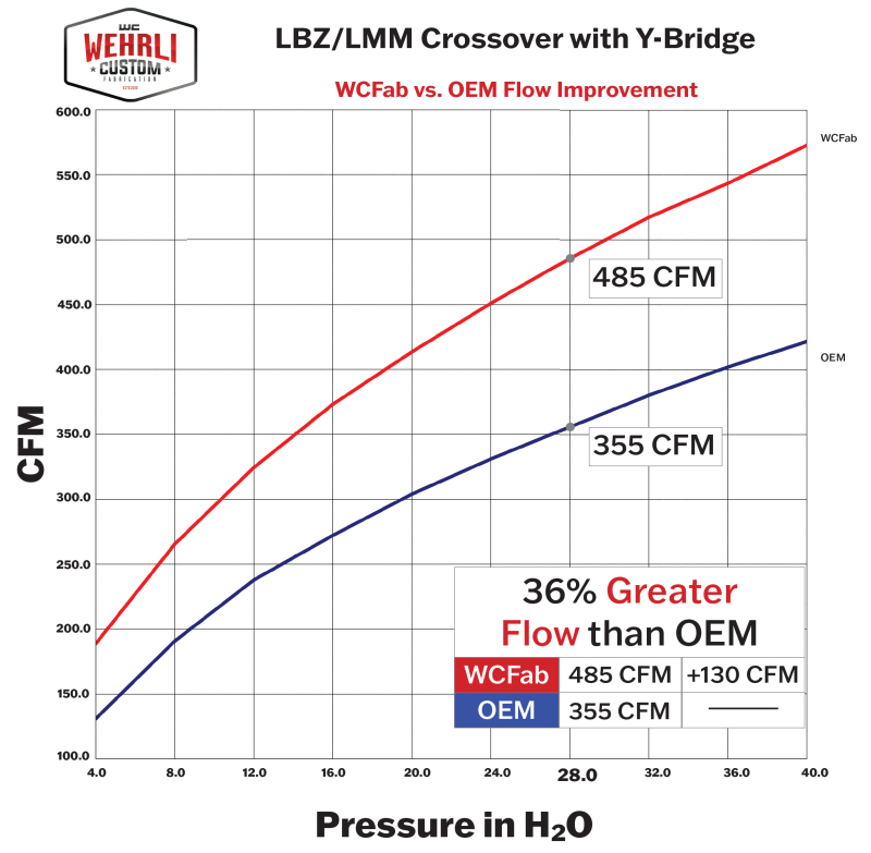 Picture of Wehrli WCF Y-Bridge Kit Intake Elbows - WCF100164-BC