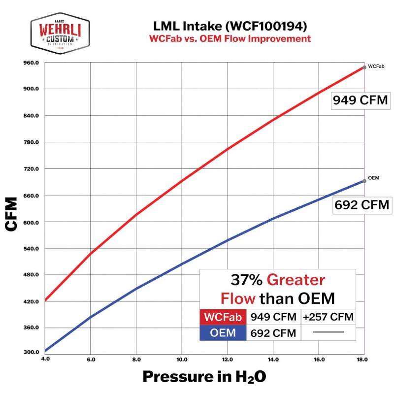 Picture of Wehrli WCF Intake Kit Cold Air Intakes - WCF100194-KIWI